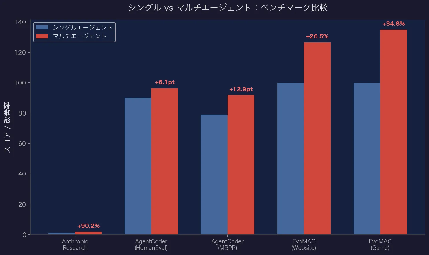 シングル vs マルチエージェント：ベンチマーク比較