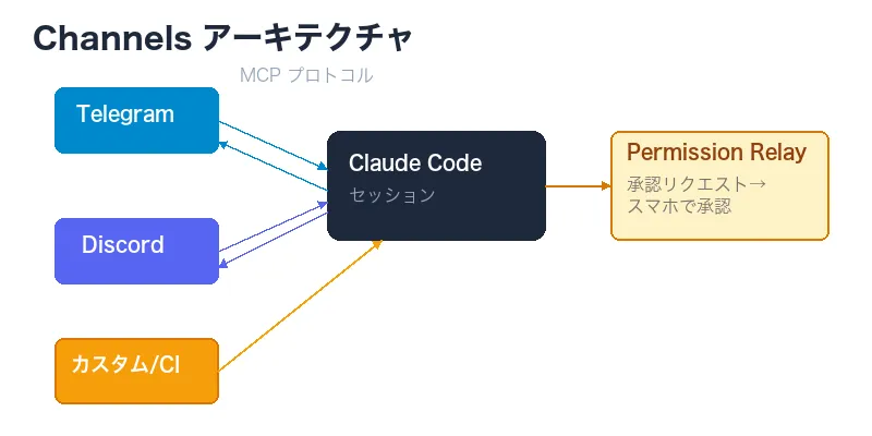 Channelsアーキテクチャ