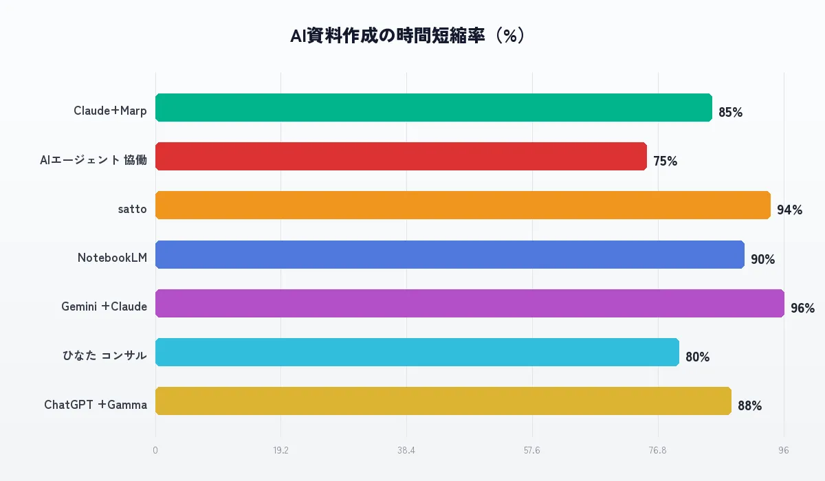 AI資料作成ツール導入による時間短縮効果の比較