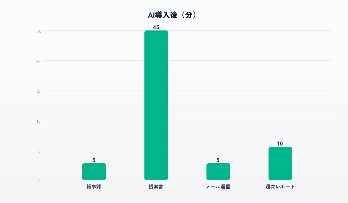 AI導入後の事務作業時間の削減効果