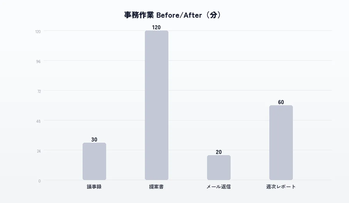 AI導入前の事務作業にかかる時間の内訳