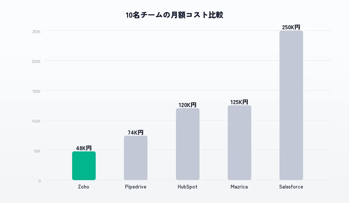 CRM 5ツールの10名チーム月額コスト比較チャート