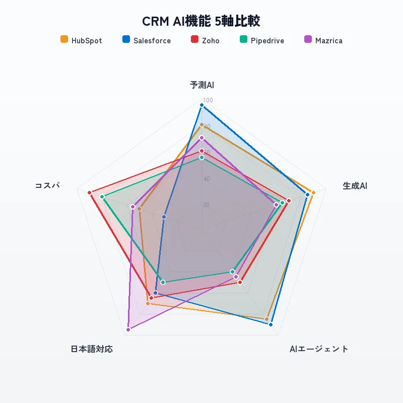 CRM 5ツールのAI機能レーダーチャート比較