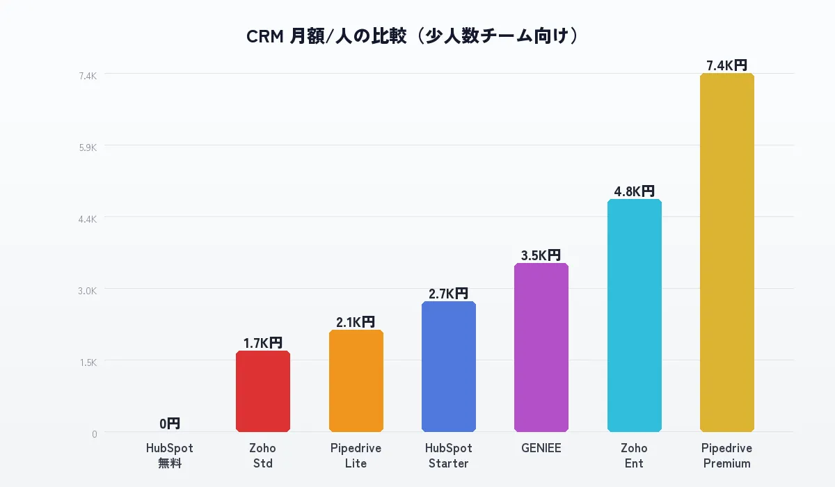 スタートアップ向けCRMの料金比較チャート