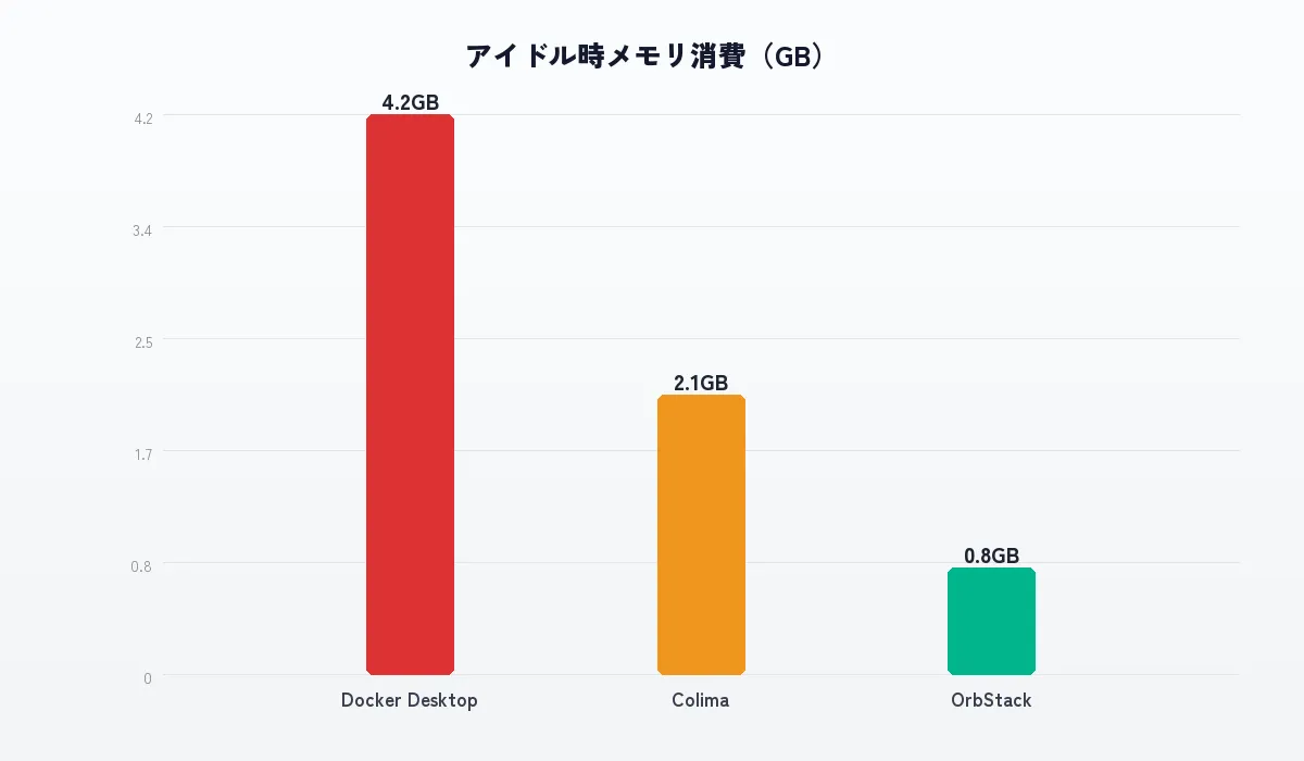 Docker DesktopとOrbStackのアイドル時メモリ消費比較チャート
