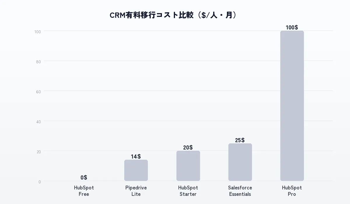 HubSpotプラン別の機能と価格の比較