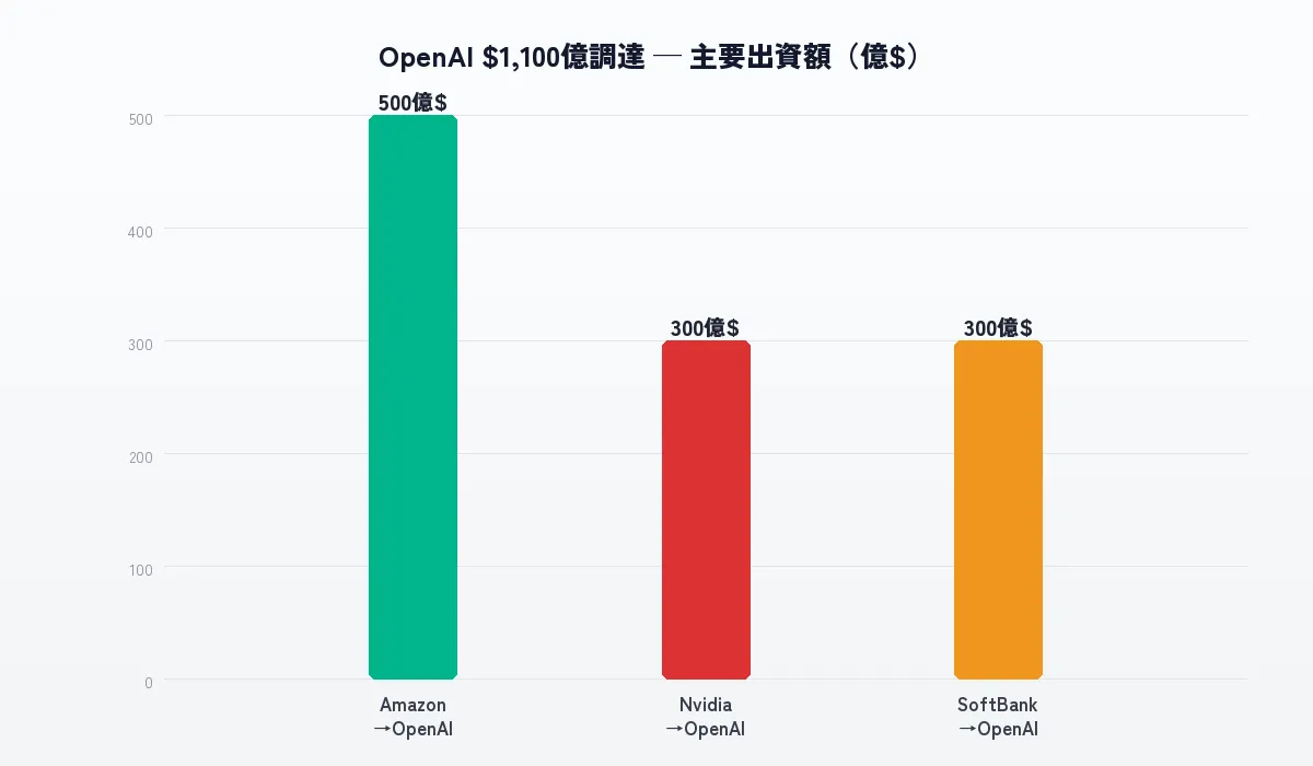 NvidiaのOpenAI・Anthropicへの投資額の推移