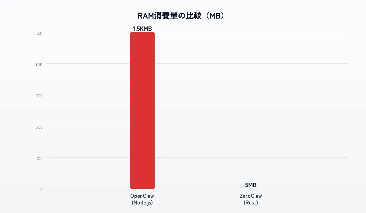 OpenClawとZeroClawのRAM消費比較チャート