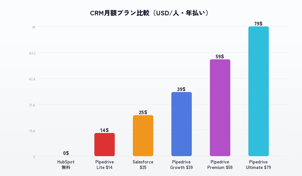 Pipedriveの料金プラン比較チャート