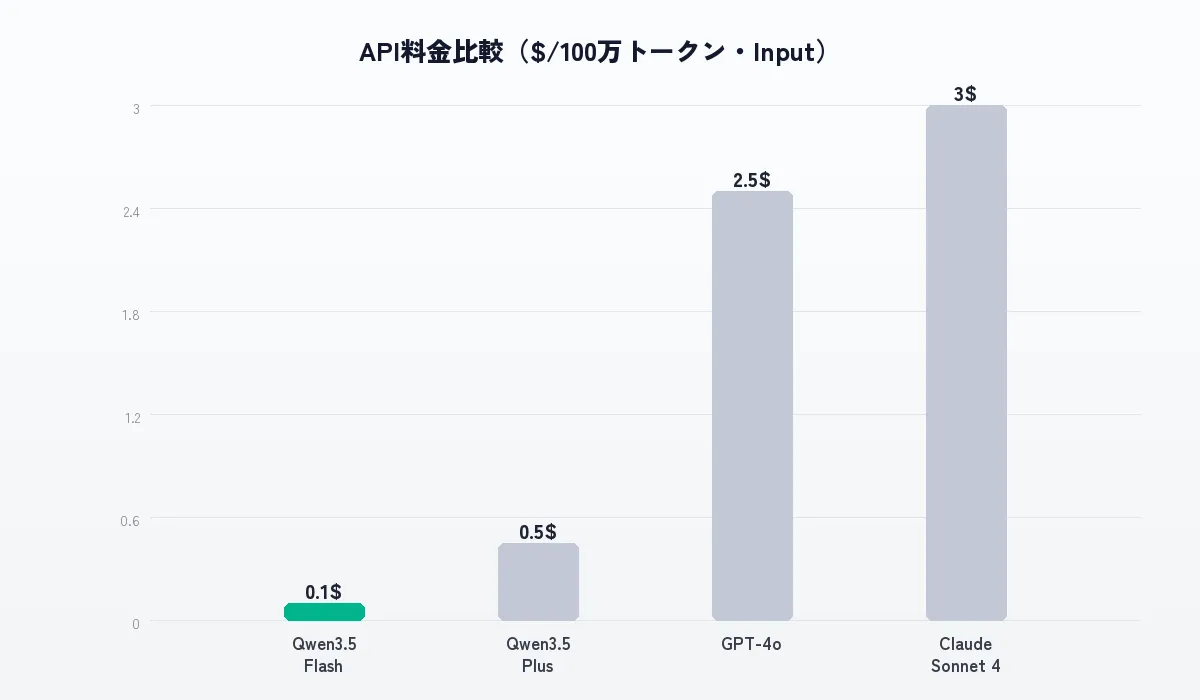 Qwen・Claude・GPT-4oのAPI料金比較チャート