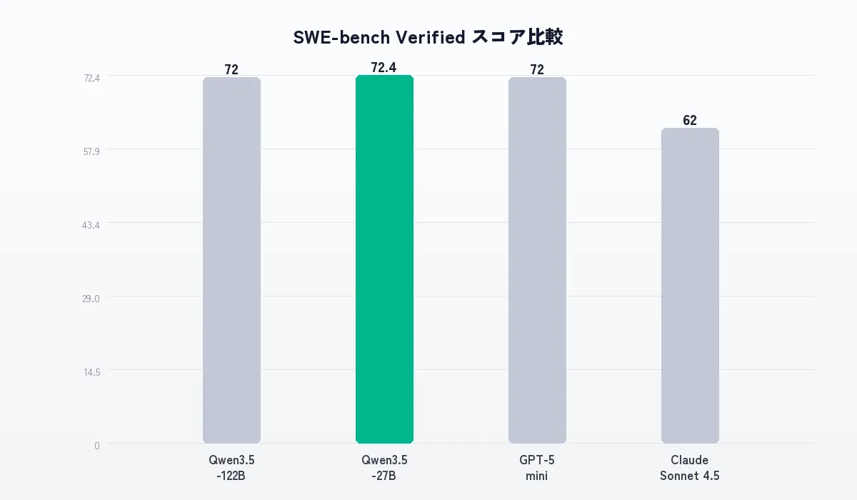 QwenのSWE-benchスコア比較チャート