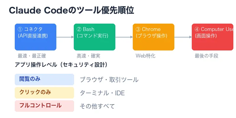 Claude Codeのツール優先順位