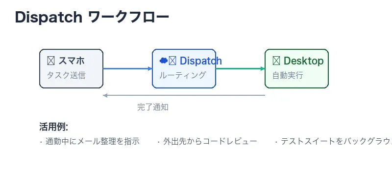 Dispatchワークフロー