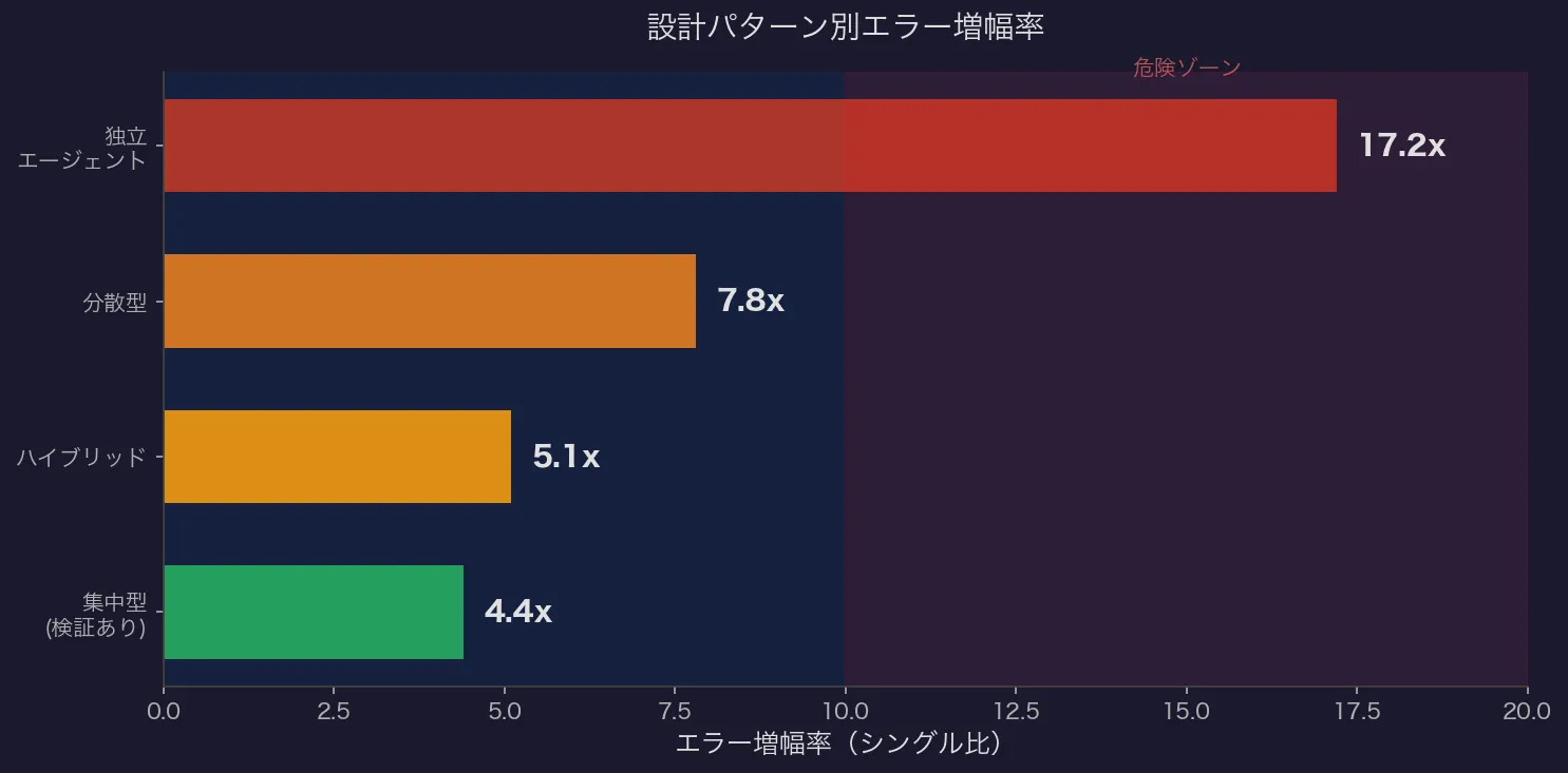 設計パターン別エラー増幅率
