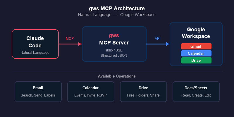gws MCP Architecture: Claude Code → gws MCP Server → Google Workspace (Gmail, Calendar, Drive)