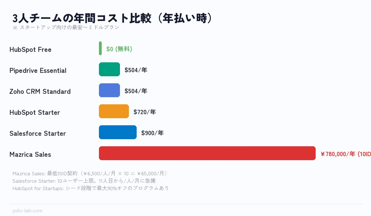 CRM 3人チームの年間コスト比較