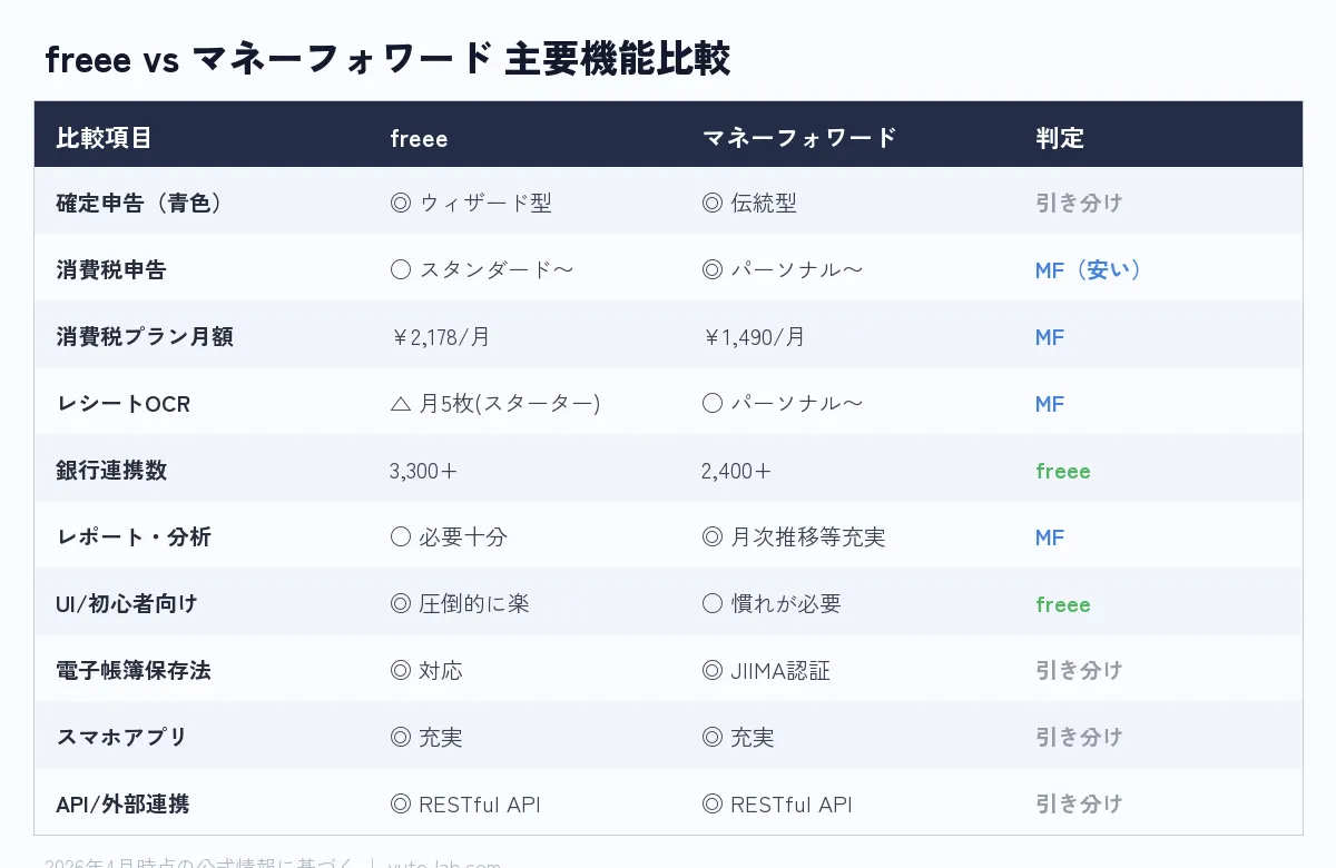 freee vs マネーフォワード 主要機能比較
