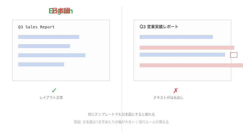 英語では綺麗なレイアウトが日本語にすると崩れる
