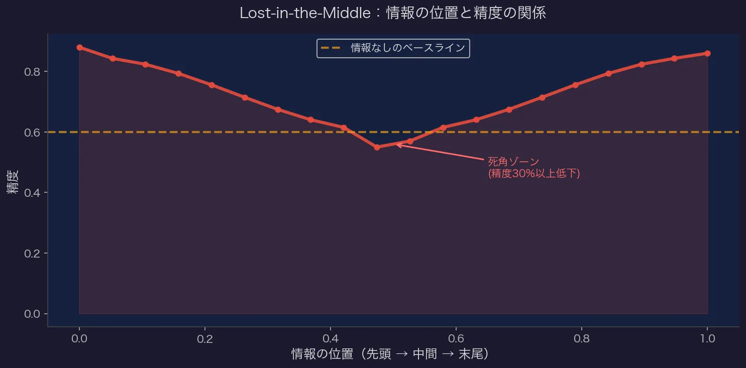 Lost-in-the-Middle：情報の位置と精度の関係