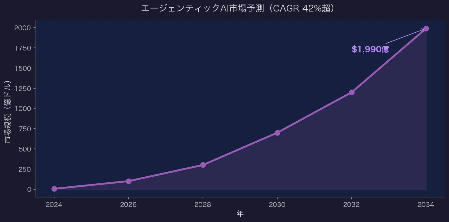 エージェンティックAI市場予測