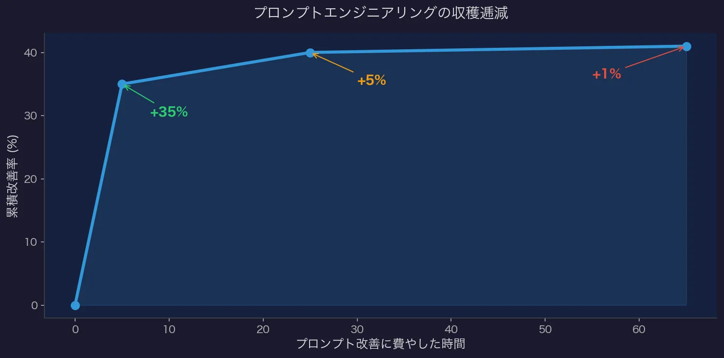 プロンプトエンジニアリングの収穫逓減