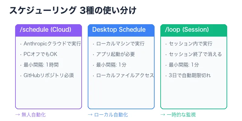スケジューリング3種の使い分け