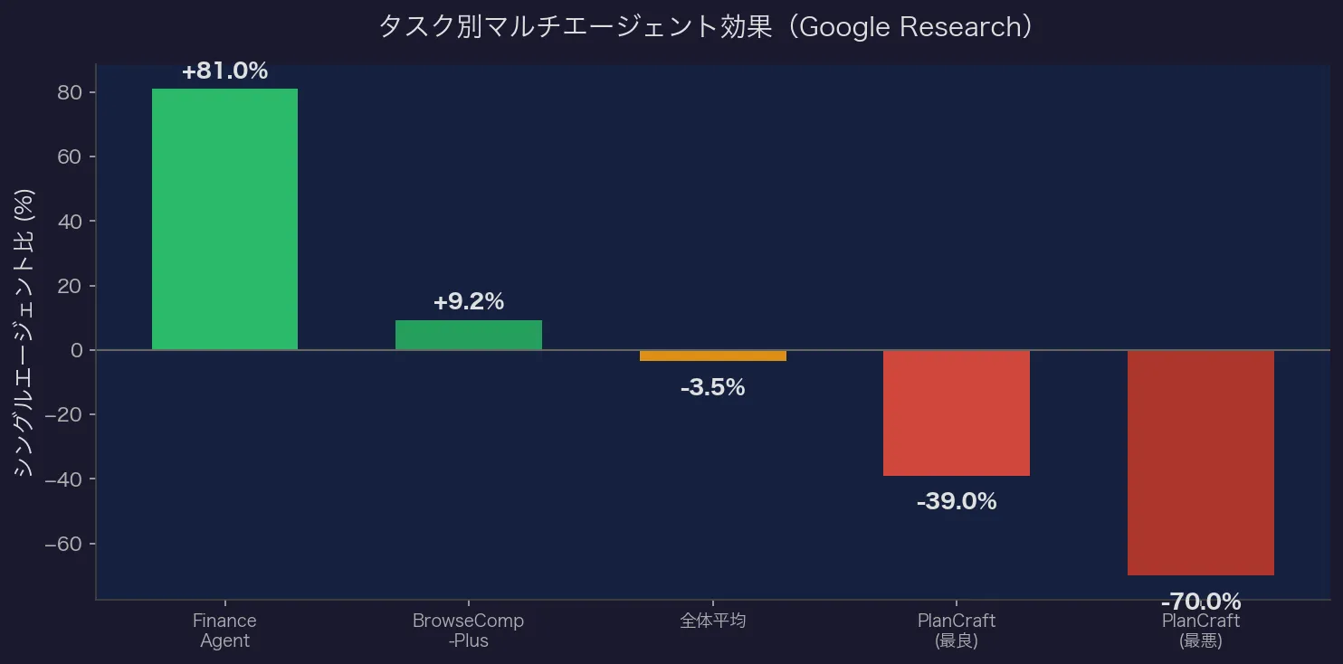 タスク別マルチエージェント効果