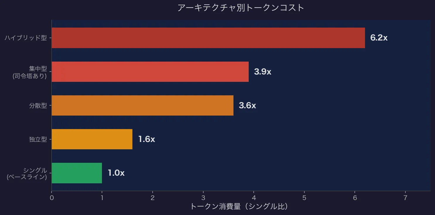 アーキテクチャ別トークンコスト