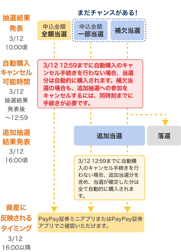PayPay IPO 当選後のスケジュール — 抽選結果発表からキャンセル期限、追加抽選まで