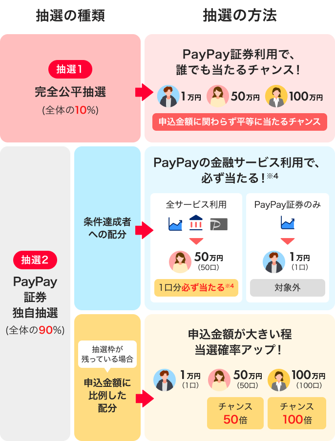 PayPay IPO 抽選の仕組み — 完全公平抽選10%とPayPay独自抽選90%の二段構え
