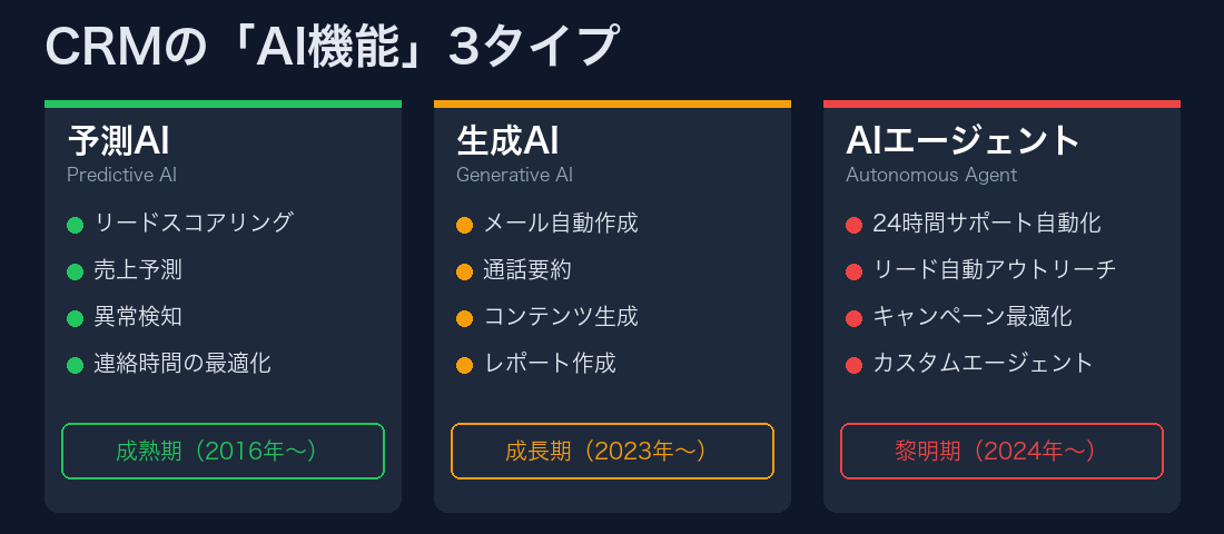 CRMのAI機能3タイプ