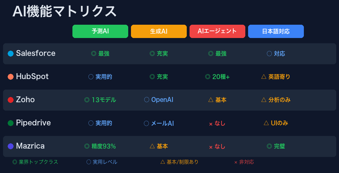 AI機能マトリクス