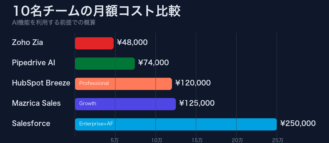 10名チームの月額コスト比較