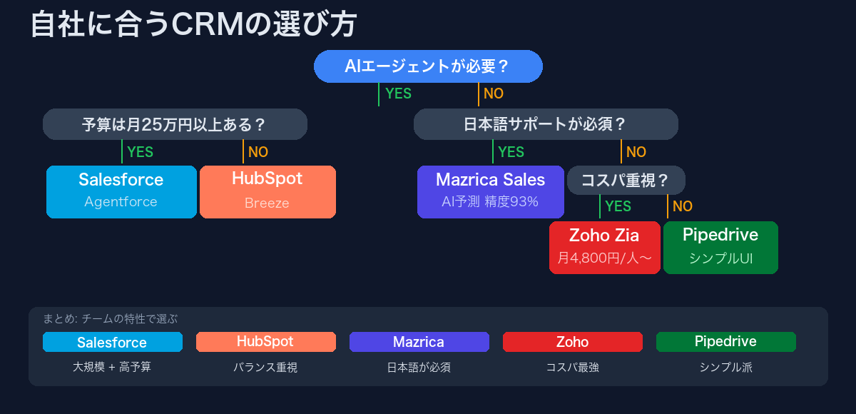 自社に合うCRMの選び方