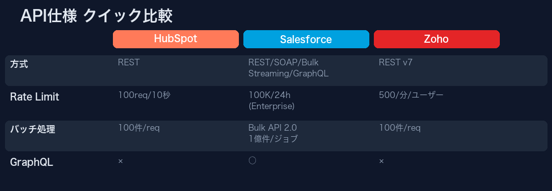 API仕様クイック比較