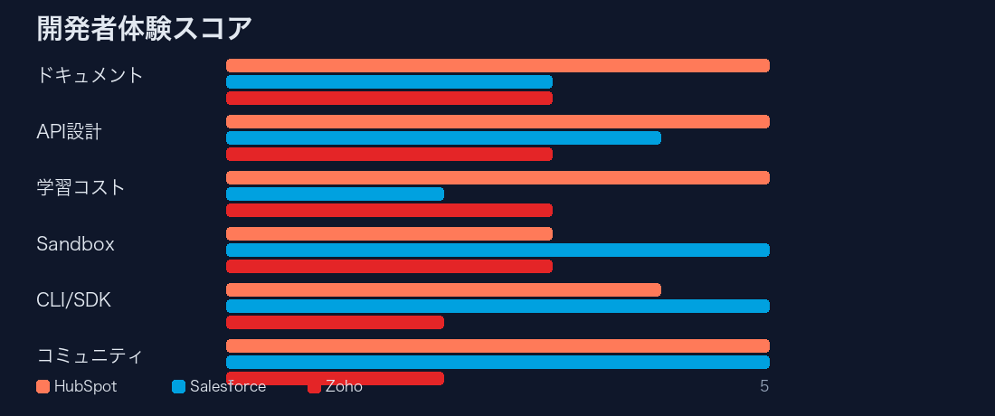 開発者体験スコア