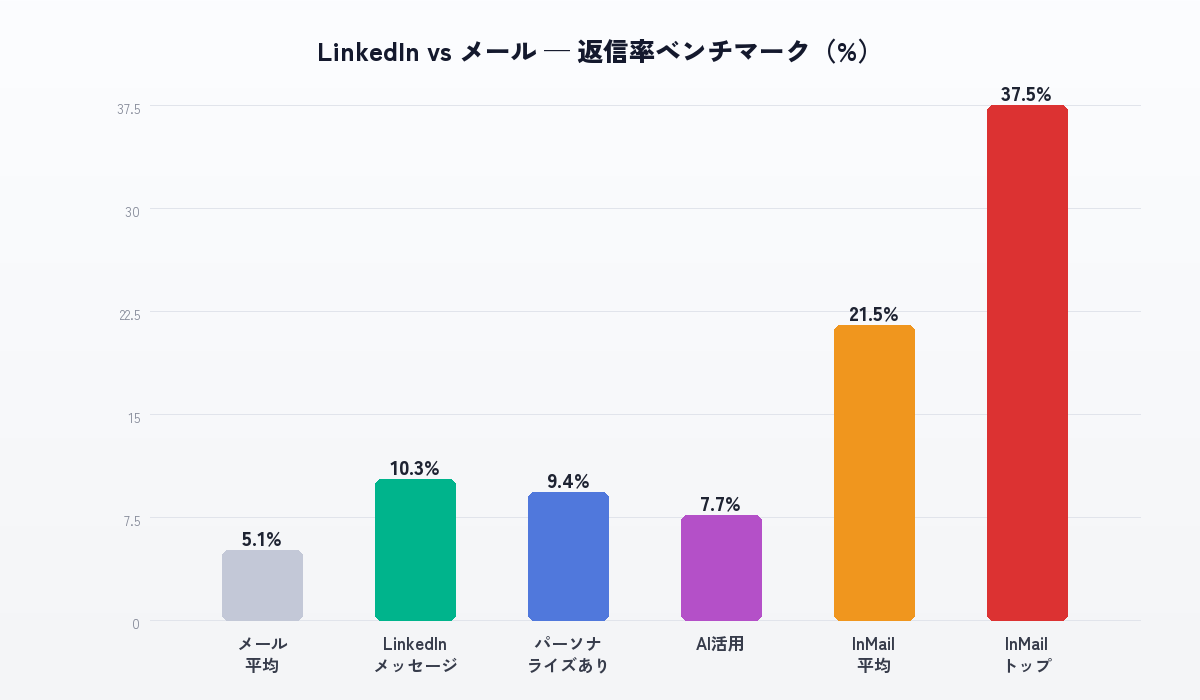 LinkedInアウトリーチ返信率比較