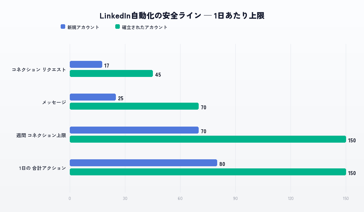 LinkedIn自動化の安全ライン