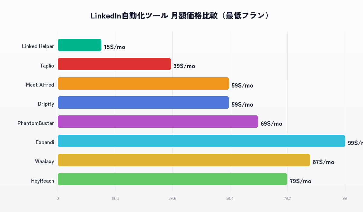 LinkedIn自動化ツール価格比較